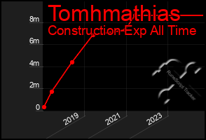 Total Graph of Tomhmathias