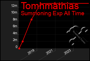 Total Graph of Tomhmathias