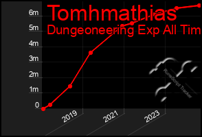 Total Graph of Tomhmathias