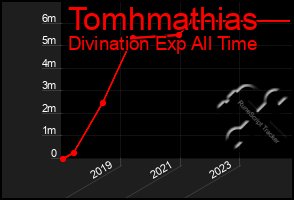 Total Graph of Tomhmathias