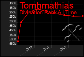 Total Graph of Tomhmathias