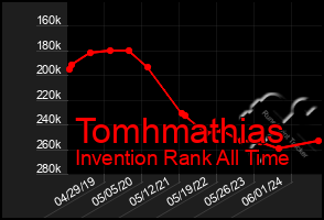 Total Graph of Tomhmathias