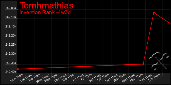 Last 31 Days Graph of Tomhmathias