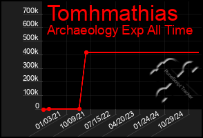 Total Graph of Tomhmathias