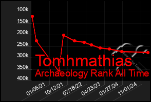 Total Graph of Tomhmathias