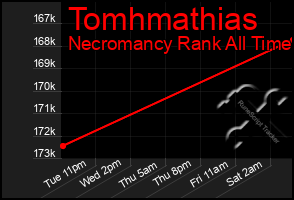 Total Graph of Tomhmathias