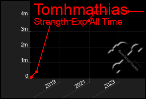 Total Graph of Tomhmathias