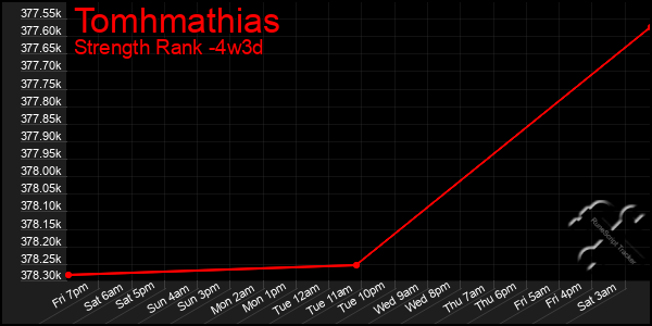 Last 31 Days Graph of Tomhmathias