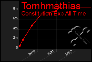 Total Graph of Tomhmathias