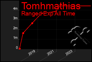 Total Graph of Tomhmathias