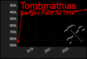 Total Graph of Tomhmathias