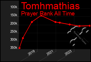 Total Graph of Tomhmathias