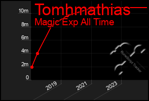 Total Graph of Tomhmathias