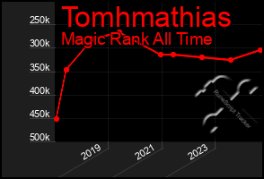 Total Graph of Tomhmathias