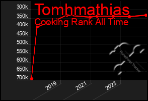 Total Graph of Tomhmathias