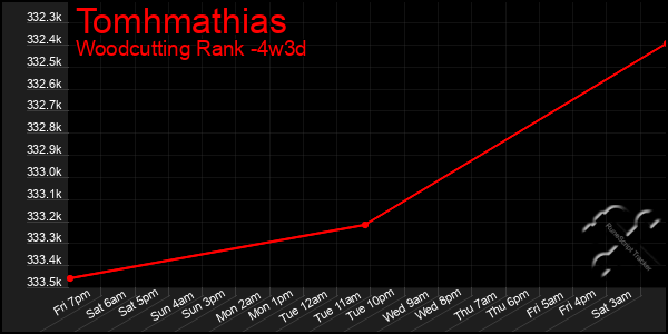 Last 31 Days Graph of Tomhmathias