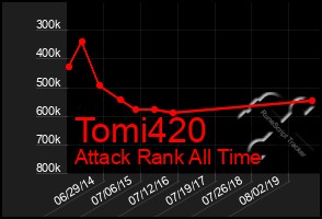 Total Graph of Tomi420