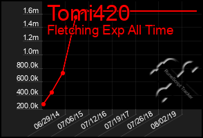 Total Graph of Tomi420