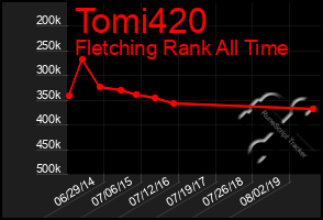 Total Graph of Tomi420