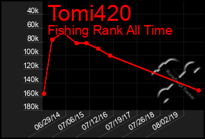 Total Graph of Tomi420