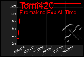 Total Graph of Tomi420