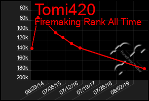 Total Graph of Tomi420