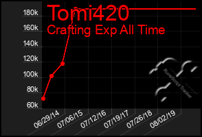 Total Graph of Tomi420