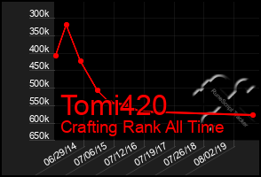 Total Graph of Tomi420