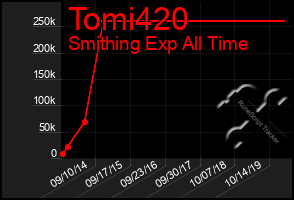 Total Graph of Tomi420