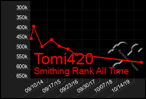 Total Graph of Tomi420