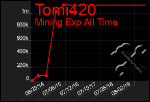 Total Graph of Tomi420