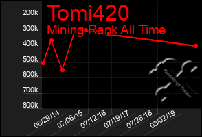 Total Graph of Tomi420