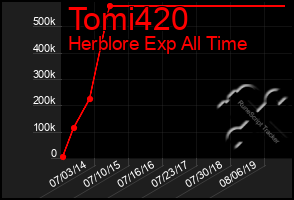 Total Graph of Tomi420