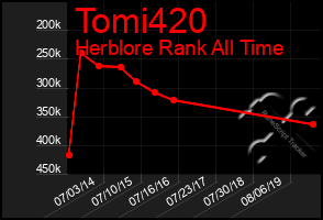 Total Graph of Tomi420