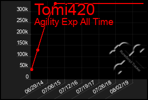 Total Graph of Tomi420