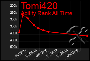 Total Graph of Tomi420