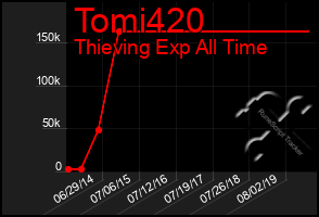 Total Graph of Tomi420