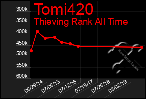 Total Graph of Tomi420