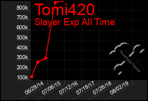 Total Graph of Tomi420