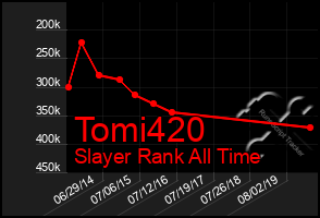 Total Graph of Tomi420