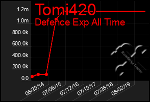 Total Graph of Tomi420