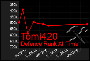 Total Graph of Tomi420