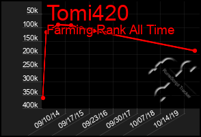 Total Graph of Tomi420