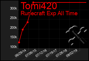 Total Graph of Tomi420