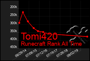 Total Graph of Tomi420