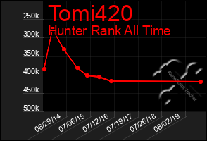 Total Graph of Tomi420