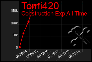 Total Graph of Tomi420