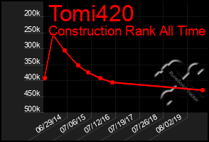 Total Graph of Tomi420