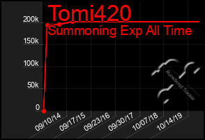 Total Graph of Tomi420