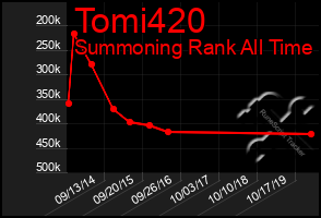 Total Graph of Tomi420